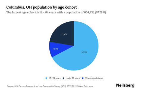 Columbus, OH Demographic Statistics .